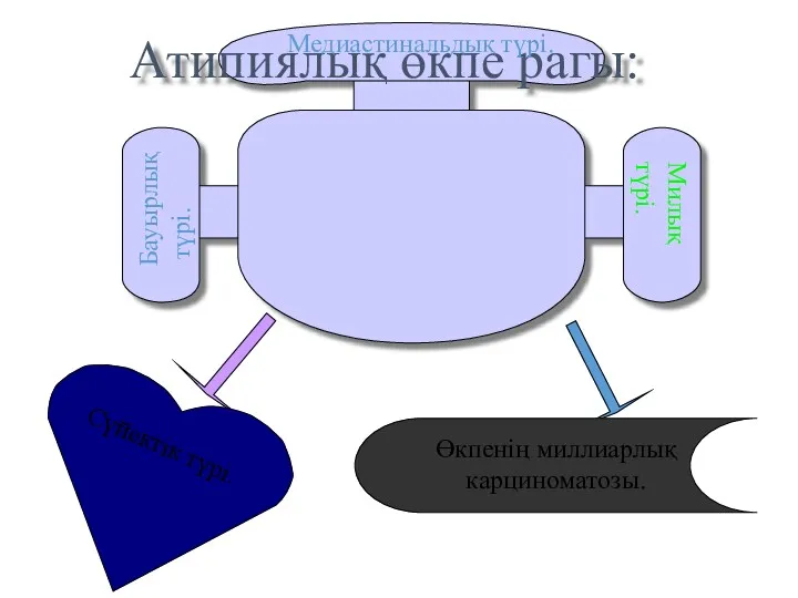 Атипиялық өкпе рагы: Медиастинальдық түрі. Милық түрі. Бауырлық түрі. Сүйектік түрі. Өкпенің миллиарлық карциноматозы.