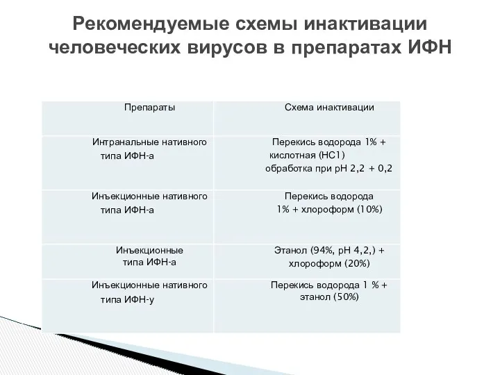 Рекомендуемые схемы инактивации человеческих вирусов в препаратах ИФН