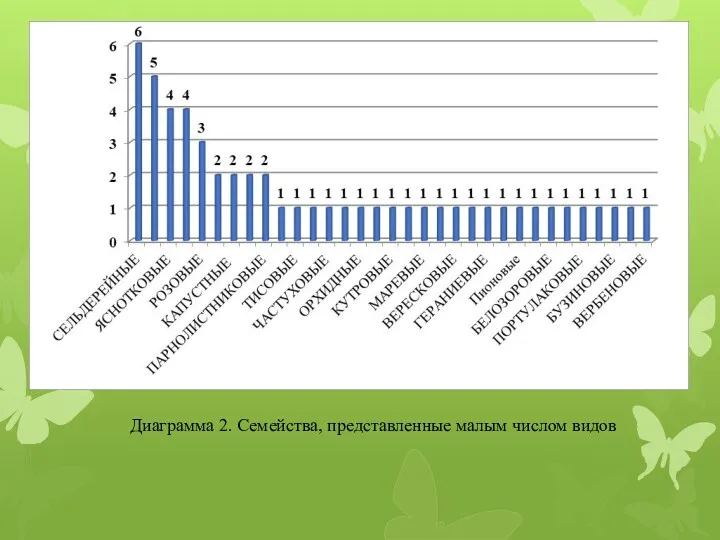 Диаграмма 2. Семейства, представленные малым числом видов