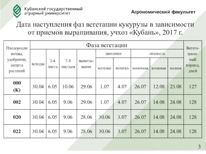 Дата наступления фаз вегетации кукурузы в зависимости от приемов выращивания, учхоз «Кубань», 2017 г. Агрономический факультет