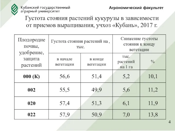 Густота стояния растений кукурузы в зависимости от приемов выращивания, учхоз «Кубань», 2017 г. Агрономический факультет