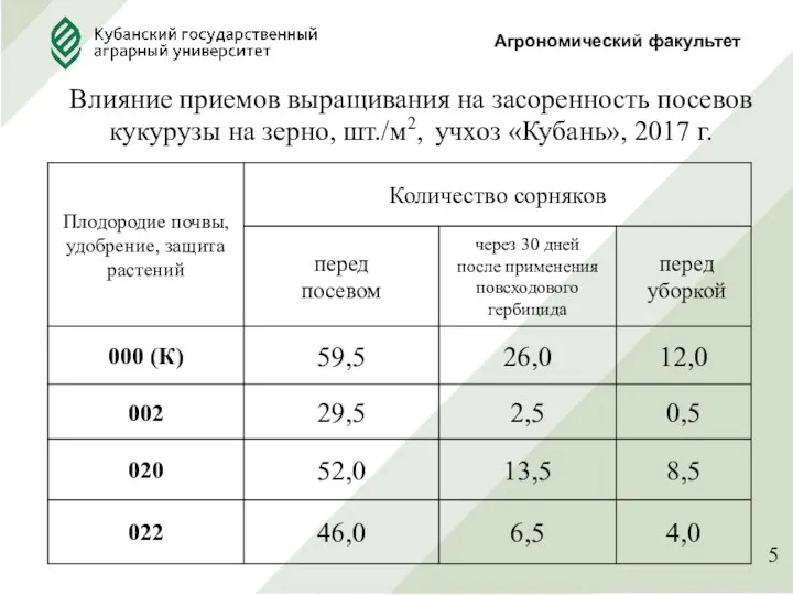 Влияние приемов выращивания на засоренность посевов кукурузы на зерно, шт./м2, учхоз «Кубань», 2017 г. Агрономический факультет