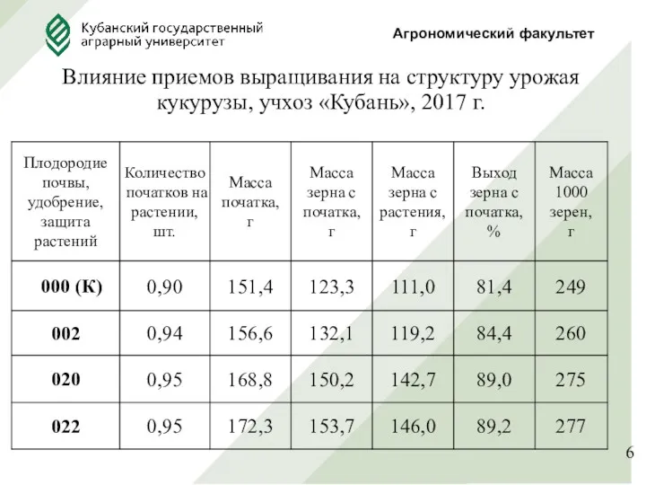 Влияние приемов выращивания на структуру урожая кукурузы, учхоз «Кубань», 2017 г. 6 Агрономический факультет