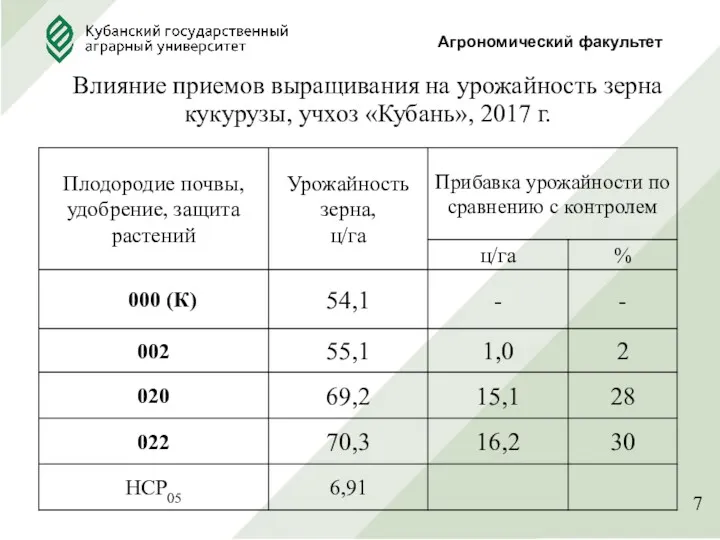 Влияние приемов выращивания на урожайность зерна кукурузы, учхоз «Кубань», 2017 г. Агрономический факультет