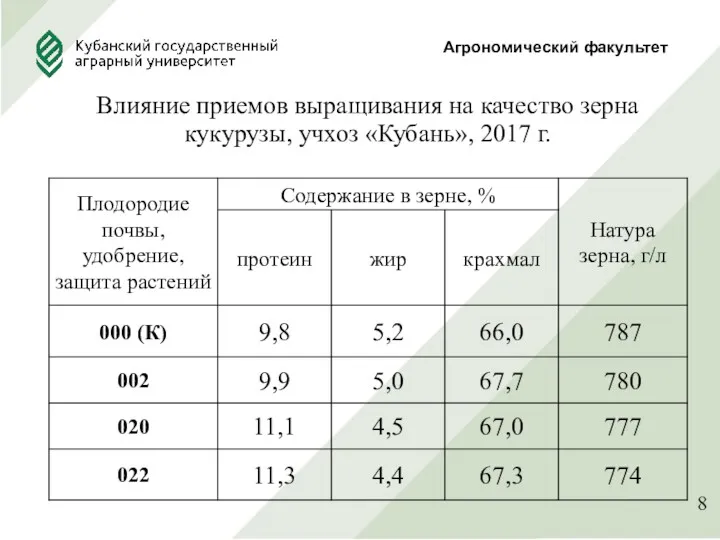 Влияние приемов выращивания на качество зерна кукурузы, учхоз «Кубань», 2017 г. Агрономический факультет