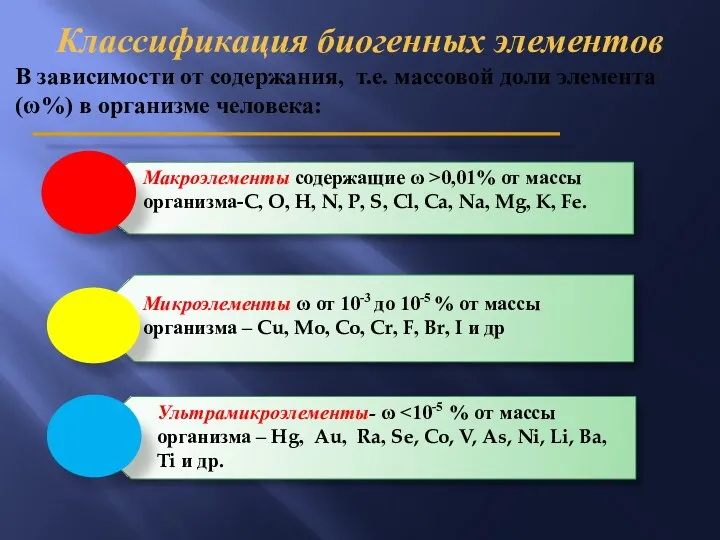 Классификация биогенных элементов В зависимости от содержания, т.е. массовой доли