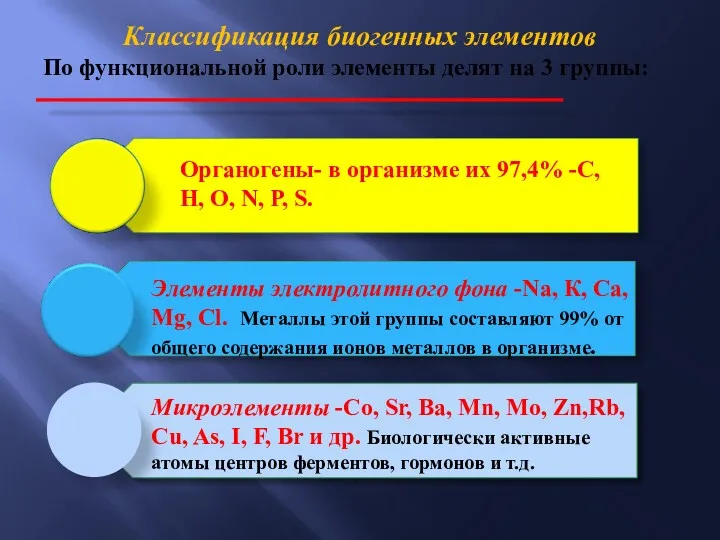 Классификация биогенных элементов По функциональной роли элементы делят на 3