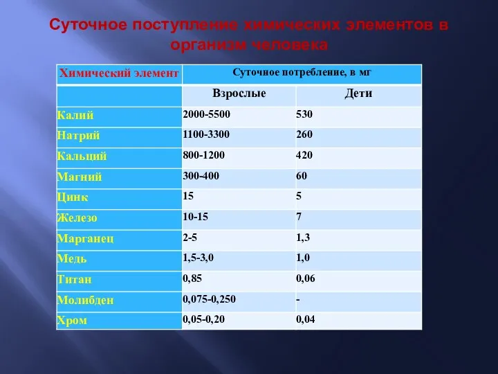 Суточное поступление химических элементов в организм человека