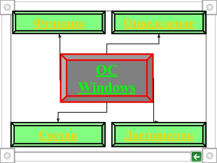 ОС Windows Определение Состав Достоинства Функции