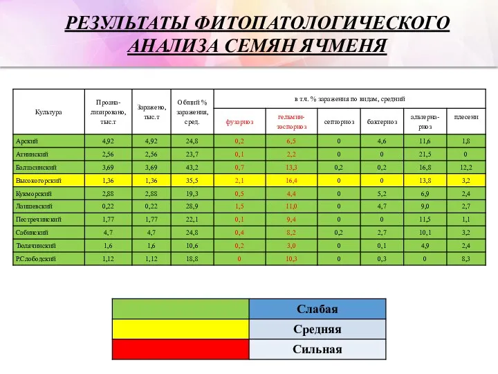 РЕЗУЛЬТАТЫ ФИТОПАТОЛОГИЧЕСКОГО АНАЛИЗА СЕМЯН ЯЧМЕНЯ