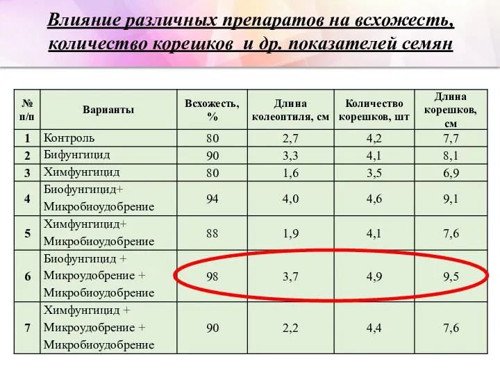 Влияние различных препаратов на всхожесть, количество корешков и др. показателей семян