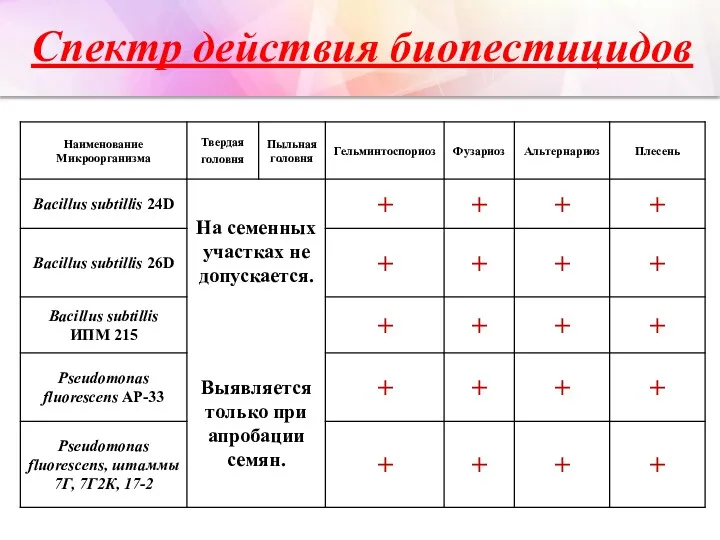 Спектр действия биопестицидов