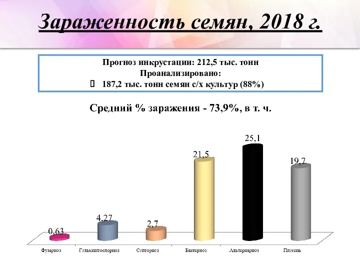 Зараженность семян, 2018 г. Прогноз инкрустации: 212,5 тыс. тонн Проанализировано: