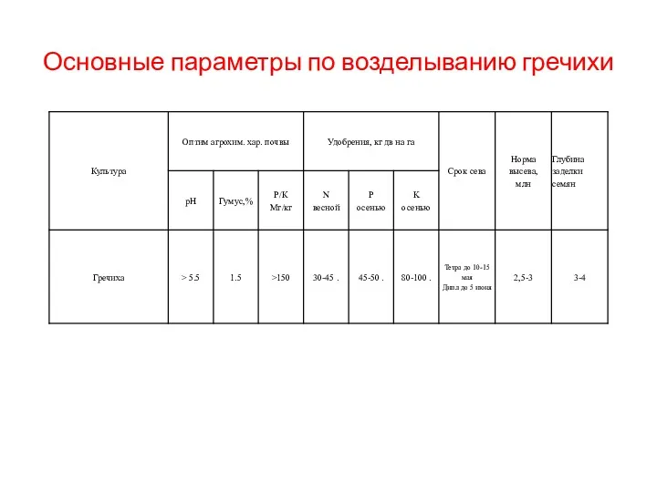 Основные параметры по возделыванию гречихи