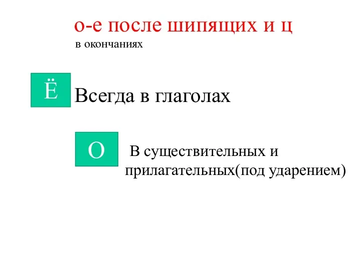 Ё о-е после шипящих и ц в окончаниях Всегда в