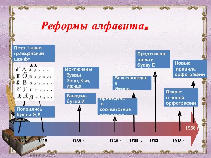 Реформы алфавита. 1708 г. 1710 г. 1735 г. 1783 г.