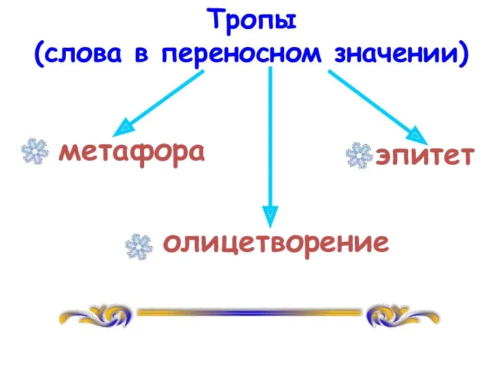 Тропы (слова в переносном значении) метафора эпитет олицетворение