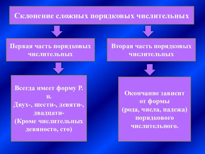 Склонение сложных порядковых числительных Первая часть порядковых числительных Вторая часть