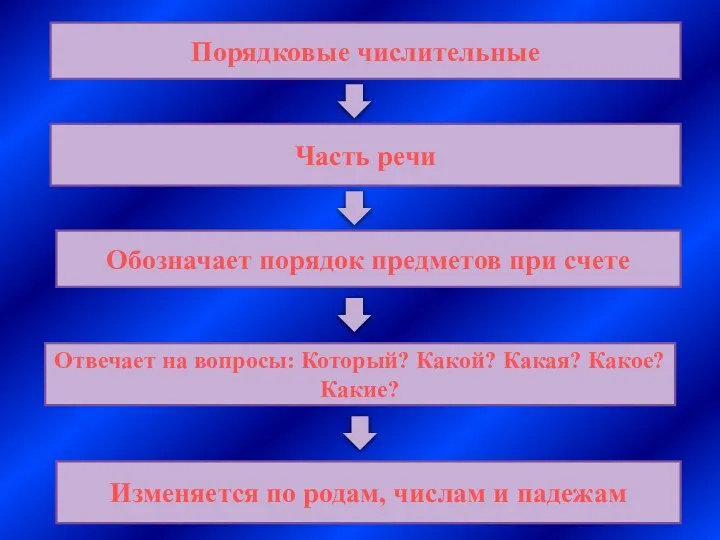 Порядковые числительные Часть речи Изменяется по родам, числам и падежам