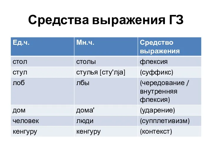 Средства выражения ГЗ