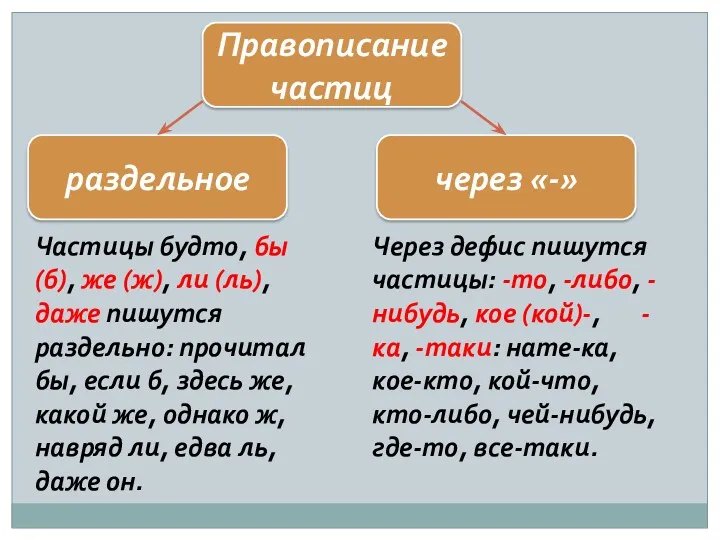 Правописание частиц раздельное через «-» Частицы будто, бы (б), же