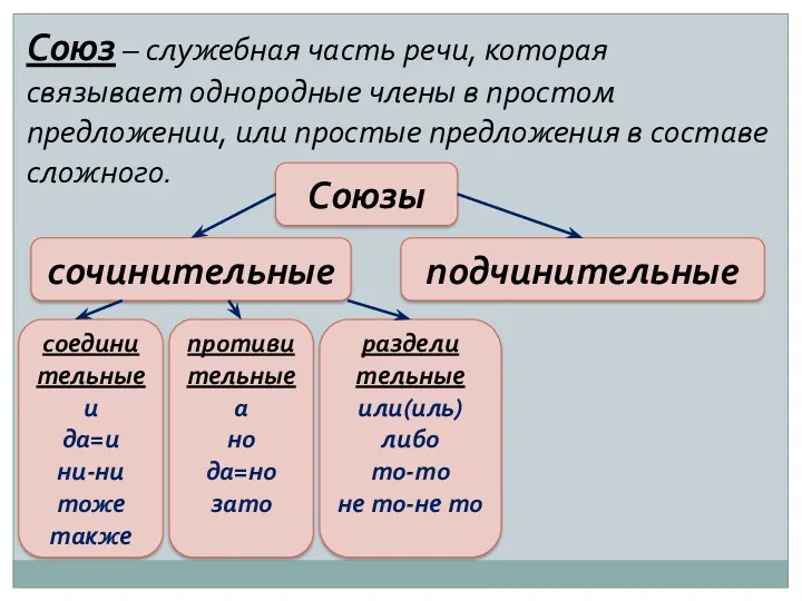 Союз – служебная часть речи, которая связывает однородные члены в простом предложении, или