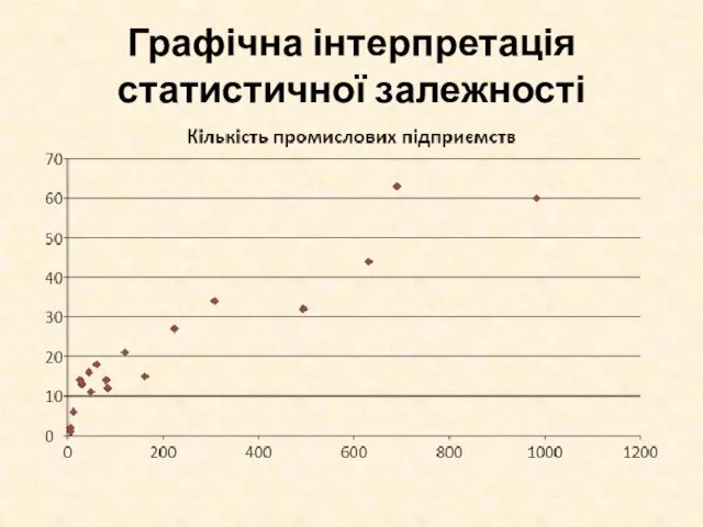 Графічна інтерпретація статистичної залежності