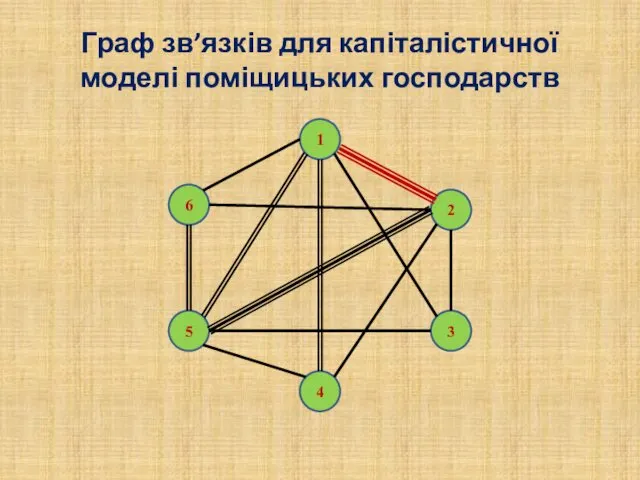 Граф зв’язків для капіталістичної моделі поміщицьких господарств