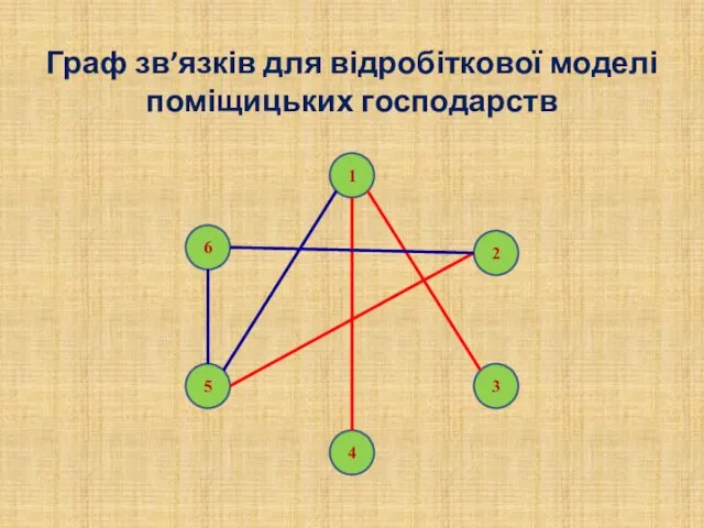 Граф зв’язків для відробіткової моделі поміщицьких господарств 2 1 3 4 5 6