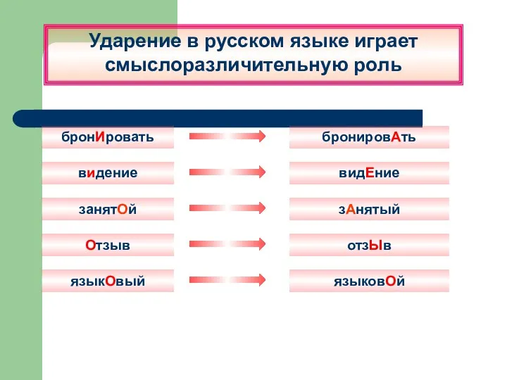 Ударение в русском языке играет смыслоразличительную роль Отзыв отзЫв занятОй