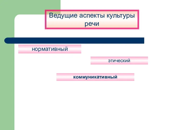 Ведущие аспекты культуры речи нормативный коммуникативный этический