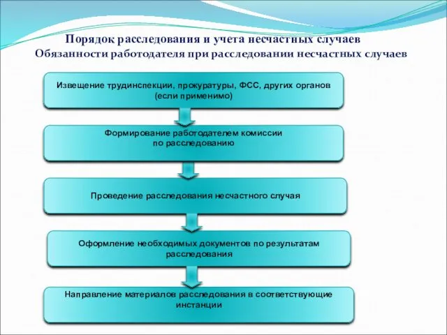 Порядок расследования и учета несчастных случаев Обязанности работодателя при расследовании