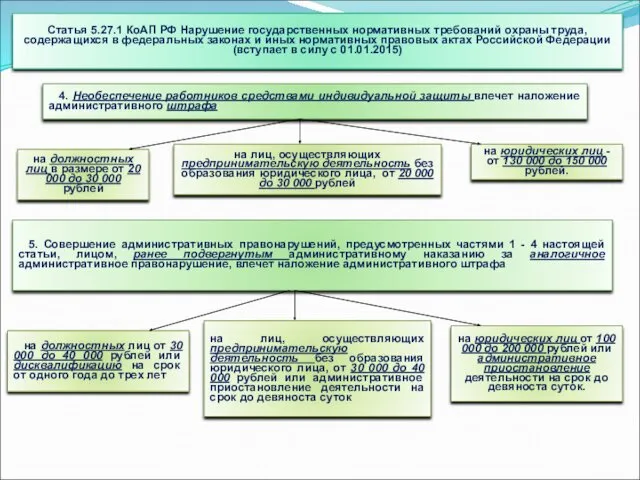 Статья 5.27.1 КоАП РФ Нарушение государственных нормативных требований охраны труда,