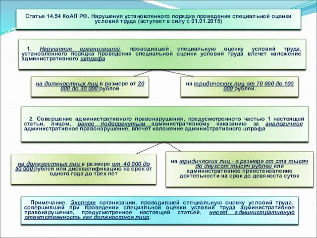 Статья 14.54 КоАП РФ. Нарушение установленного порядка проведения специальной оценки