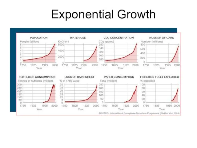 Exponential Growth Source: BBC Website, “Planet Under Pressure”, 2004