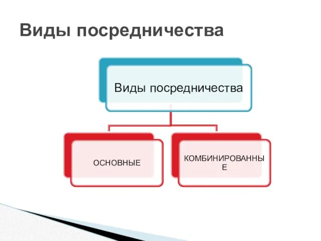 Виды посредничества