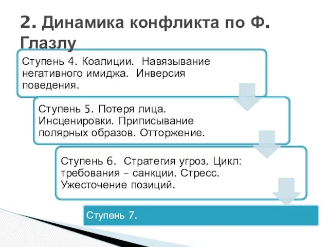 2. Динамика конфликта по Ф.Глазлу