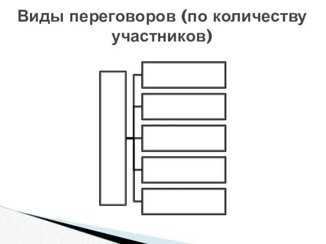 Виды переговоров (по количеству участников)