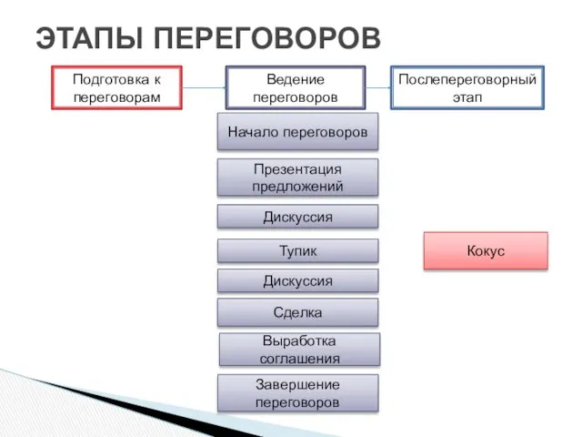 ЭТАПЫ ПЕРЕГОВОРОВ Ведение переговоров Подготовка к переговорам Послепереговорный этап Начало