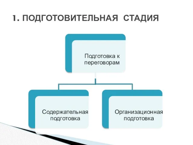 1. ПОДГОТОВИТЕЛЬНАЯ СТАДИЯ