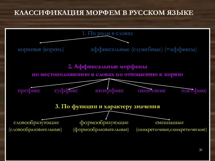 КЛАССИФИКАЦИЯ МОРФЕМ В РУССКОМ ЯЗЫКЕ 1. По роли в словах