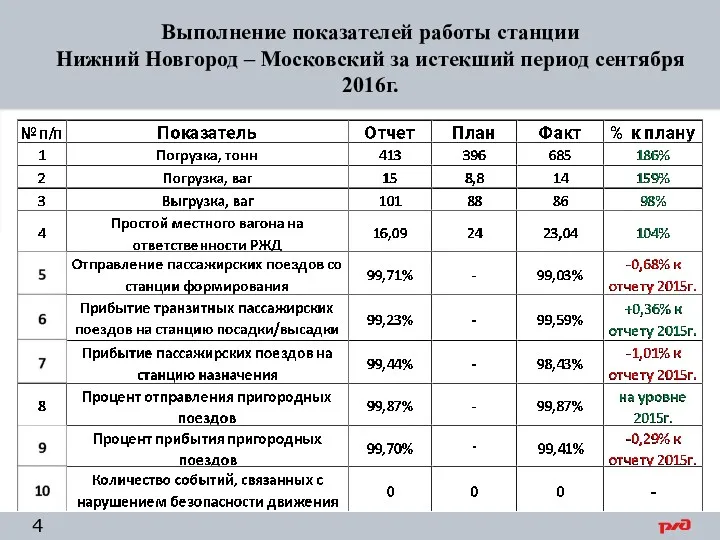 Выполнение показателей работы станции Нижний Новгород – Московский за истекший период сентября 2016г.