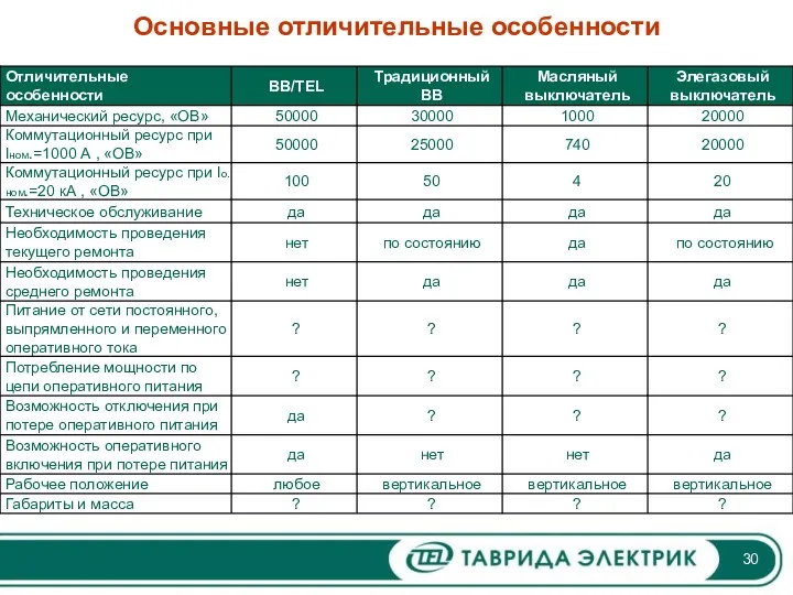 Основные отличительные особенности