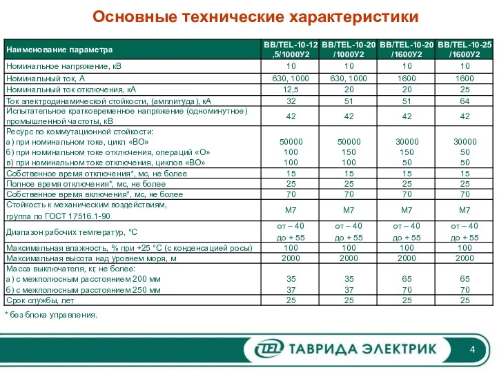 Основные технические характеристики * без блока управления.