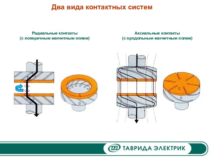 Два вида контактных систем Радиальные контакты (с поперечным магнитным полем) Аксиальные контакты (с продольным магнитным полем)