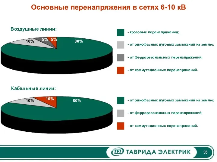 Основные перенапряжения в сетях 6-10 кВ 80% 10% 10% -