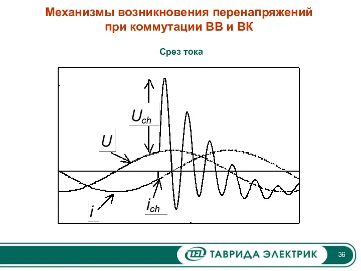 Срез тока Механизмы возникновения перенапряжений при коммутации ВВ и ВК
