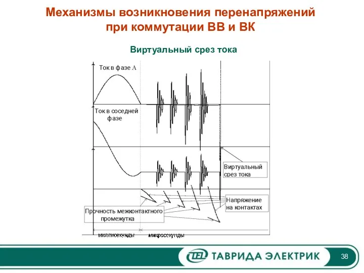 Механизмы возникновения перенапряжений при коммутации ВВ и ВК Виртуальный срез тока