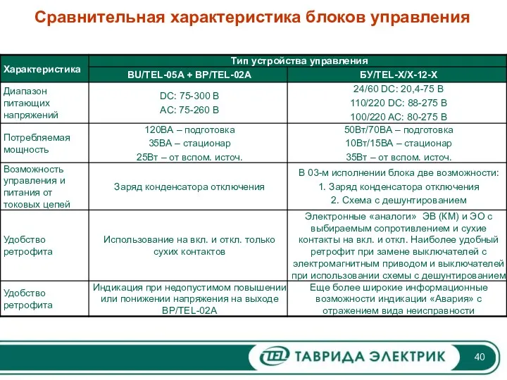 Сравнительная характеристика блоков управления