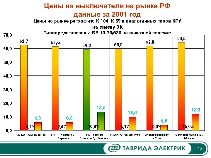 Цены на выключатели на рынке РФ данные за 2001 год